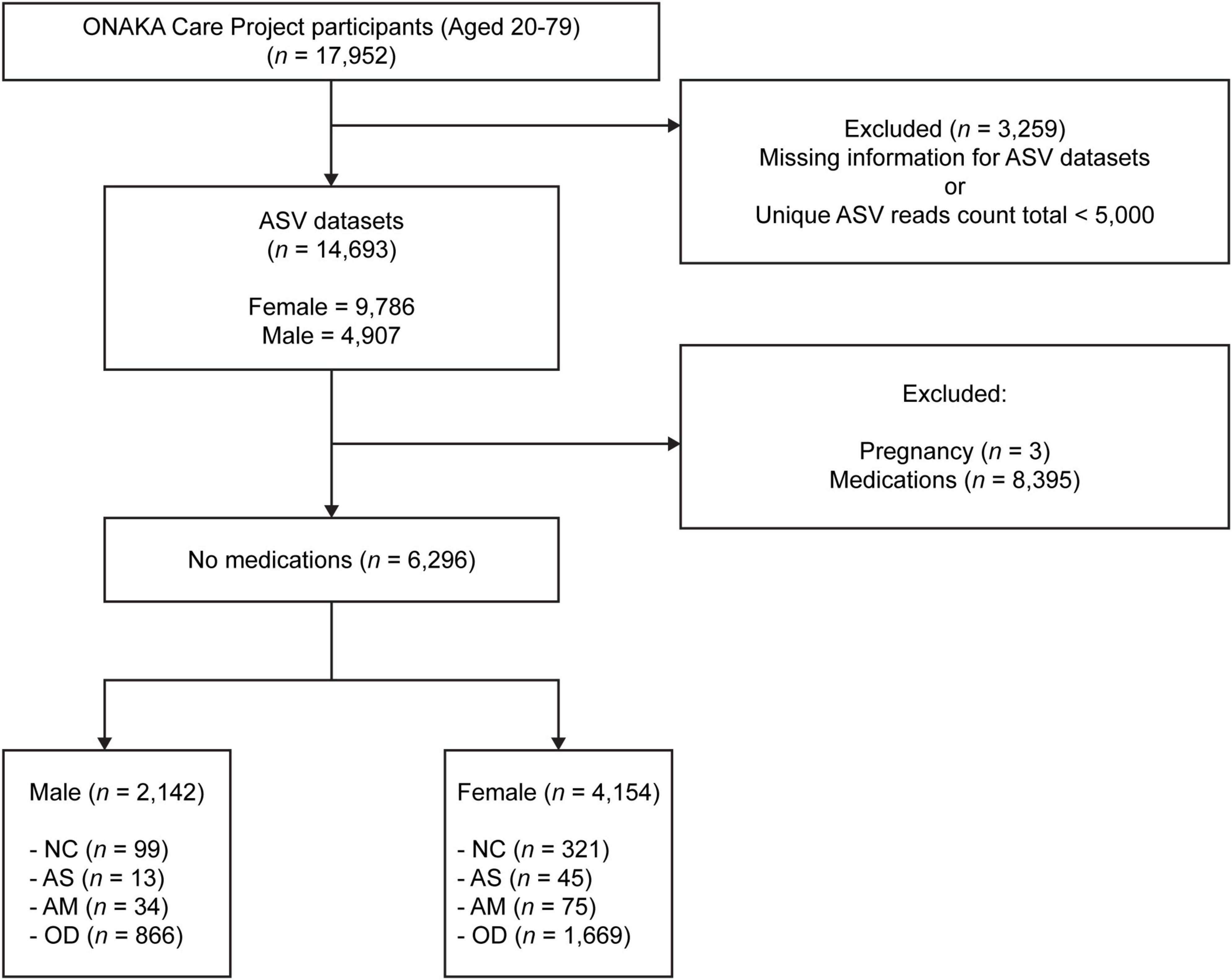 Method for estimating disease risk from microbiome data using structural equation modeling